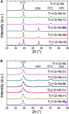 Compositional effects on the hydrogen storage properties in a series of refractory high entropy alloys